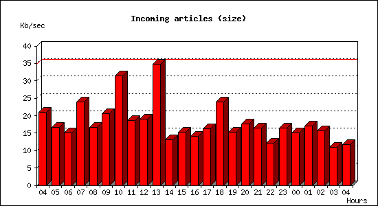 Incoming articles (size)