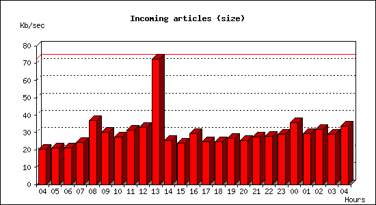 Incoming articles (size)