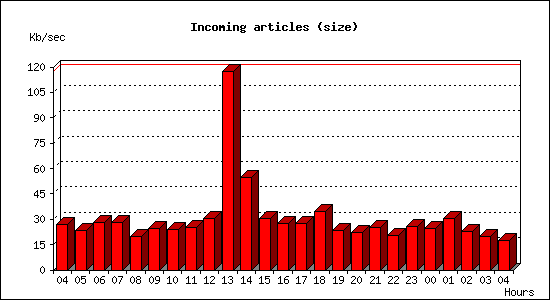Incoming articles (size)