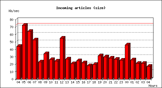 Incoming articles (size)