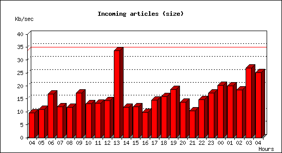 Incoming articles (size)