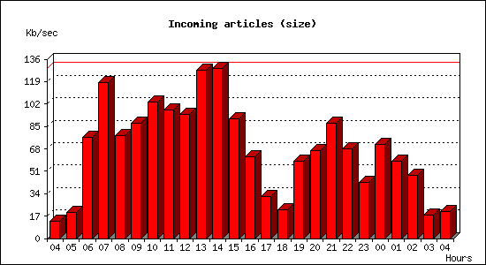 Incoming articles (size)