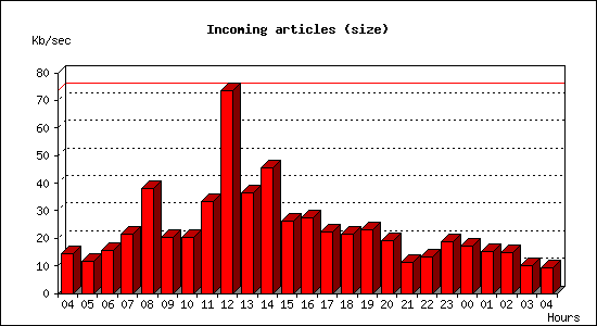 Incoming articles (size)