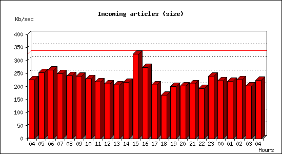 Incoming articles (size)