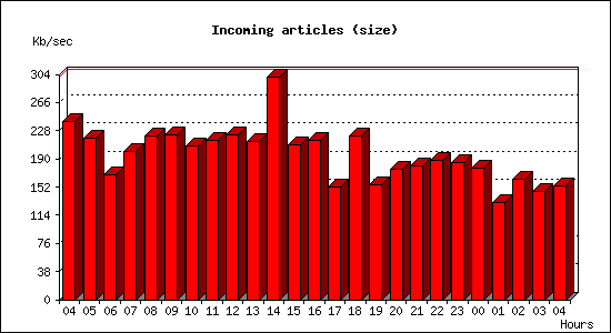 Incoming articles (size)