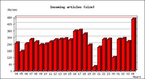 Incoming articles (size)
