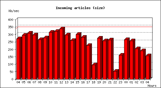 Incoming articles (size)