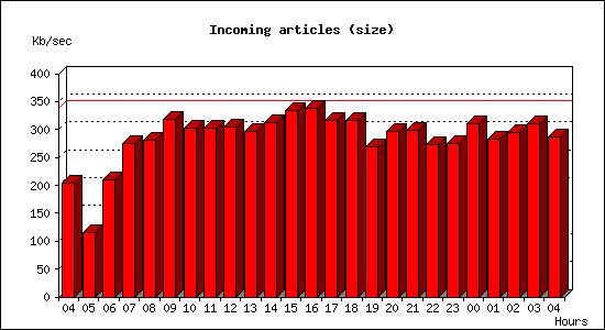 Incoming articles (size)