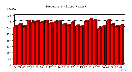Incoming articles (size)