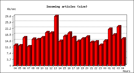 Incoming articles (size)