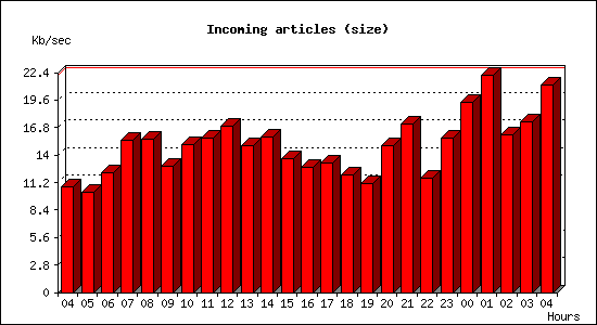 Incoming articles (size)