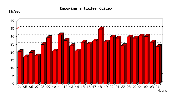Incoming articles (size)