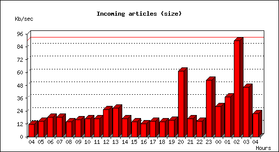 Incoming articles (size)
