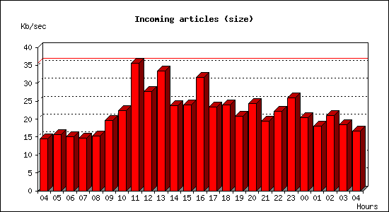 Incoming articles (size)