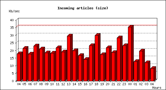 Incoming articles (size)