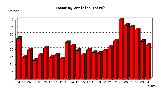 Incoming articles (size)