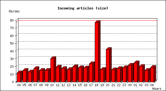 Incoming articles (size)