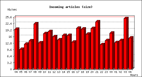 Incoming articles (size)