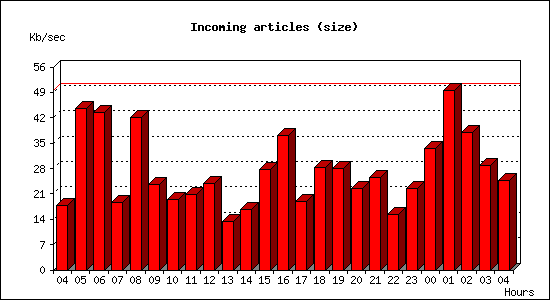 Incoming articles (size)