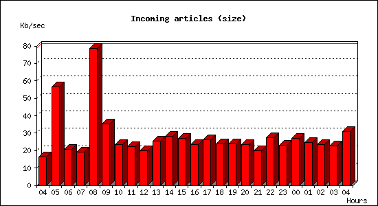 Incoming articles (size)