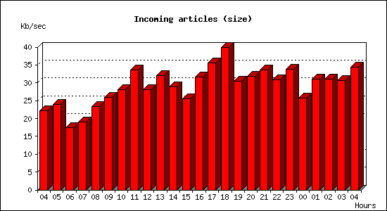Incoming articles (size)