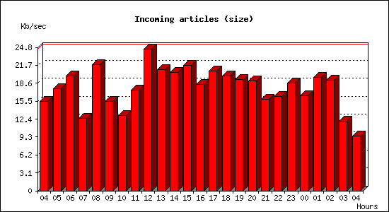 Incoming articles (size)