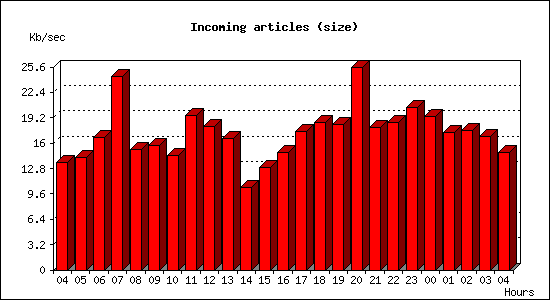 Incoming articles (size)