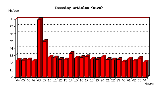 Incoming articles (size)