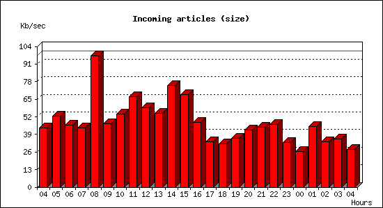 Incoming articles (size)