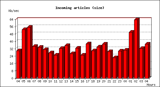 Incoming articles (size)