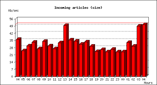 Incoming articles (size)
