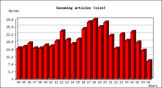 Incoming articles (size)