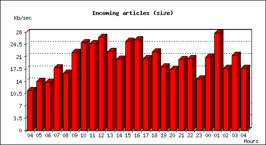 Incoming articles (size)