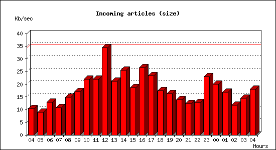 Incoming articles (size)