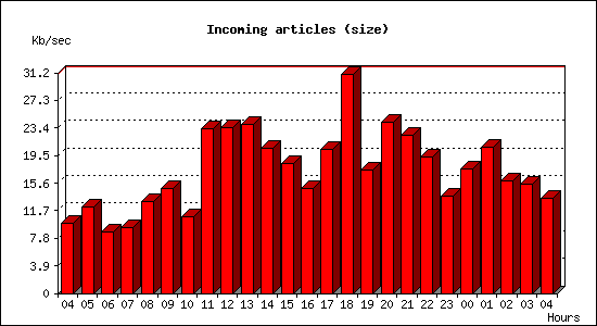 Incoming articles (size)