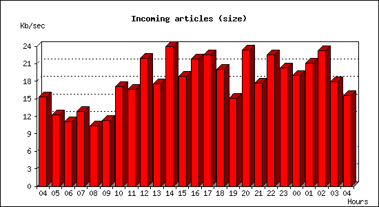 Incoming articles (size)