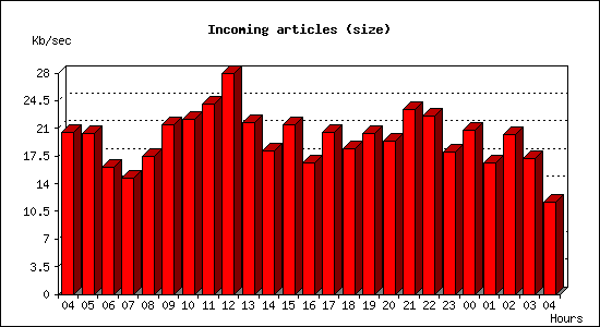 Incoming articles (size)