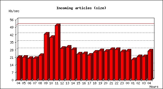 Incoming articles (size)