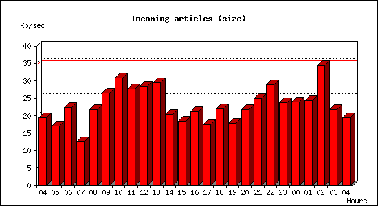 Incoming articles (size)