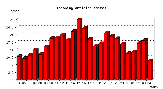 Incoming articles (size)