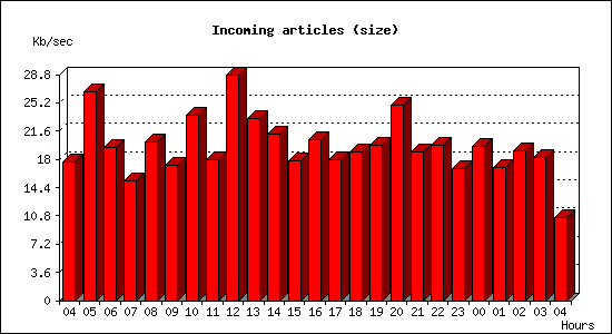 Incoming articles (size)