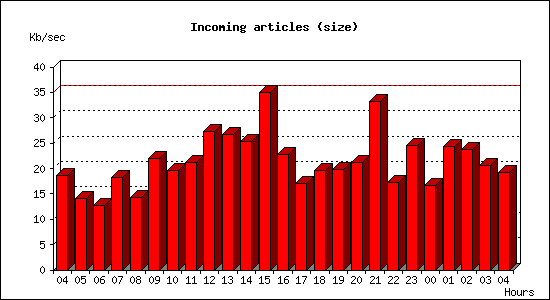 Incoming articles (size)