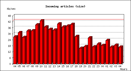 Incoming articles (size)