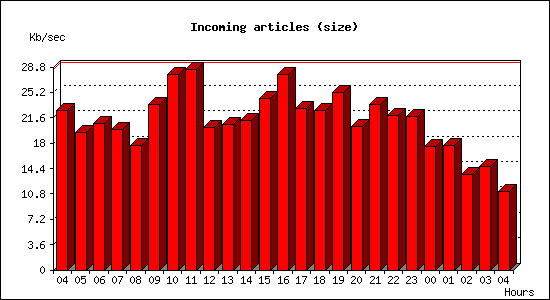 Incoming articles (size)
