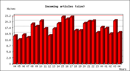 Incoming articles (size)