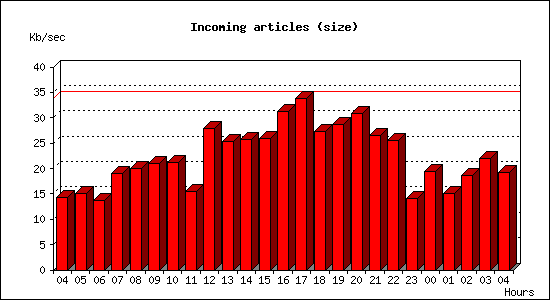 Incoming articles (size)