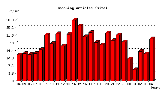 Incoming articles (size)