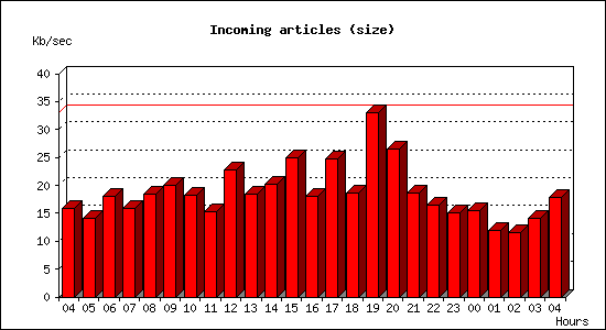 Incoming articles (size)