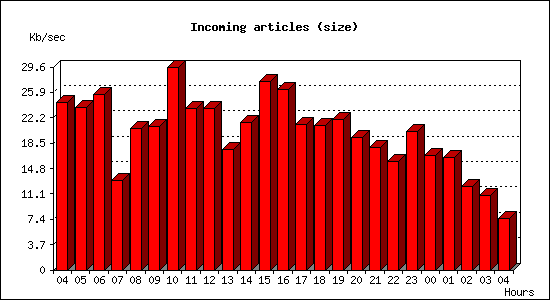 Incoming articles (size)