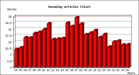 Incoming articles (size)
